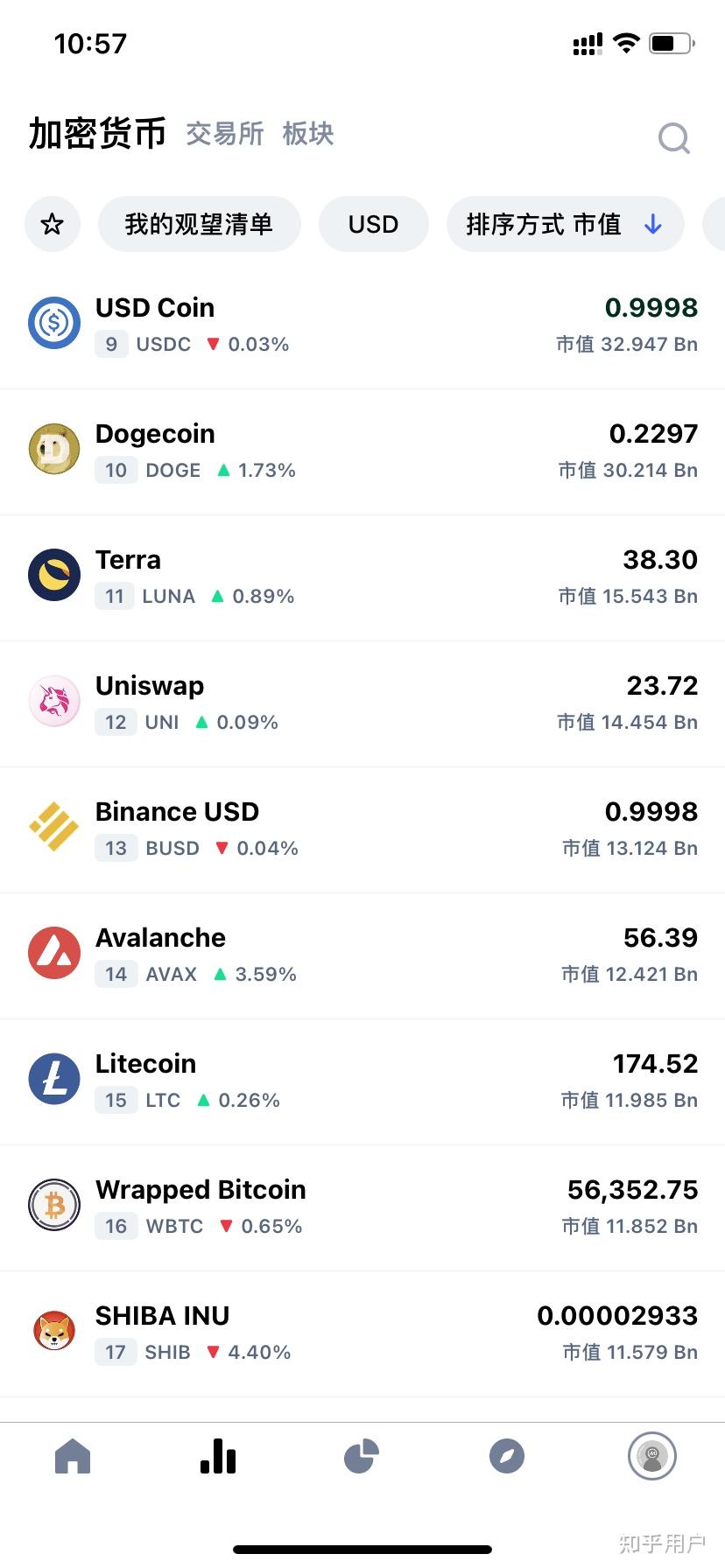 jiuyou-UNI上扬势惊人，一夜飙升SHIB%，加密市场沸腾