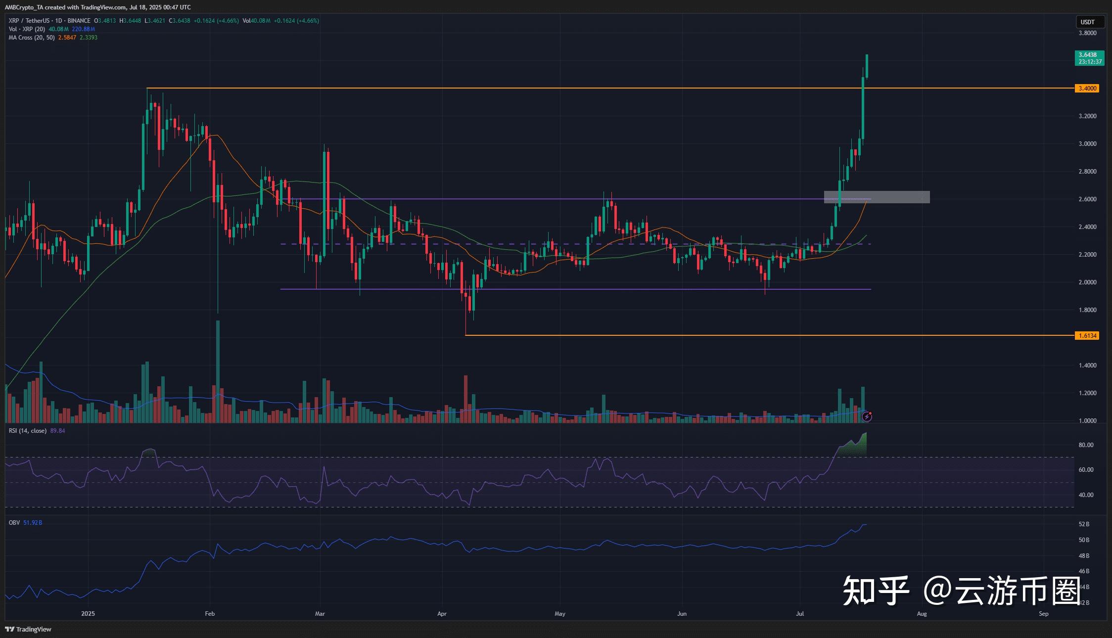 九游体育-专家称XRP将在年底冲破19.21美元，引发引发关注