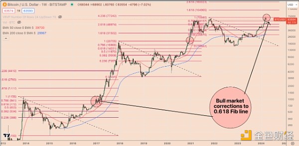 比特币冲破398美元整数位，大涨阶段是否已经开启？